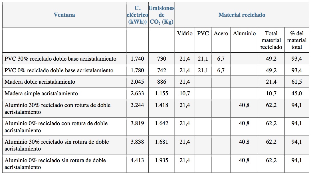 Tabla ahorro energético ventanas