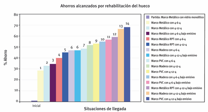 Ahorro energético ventanas